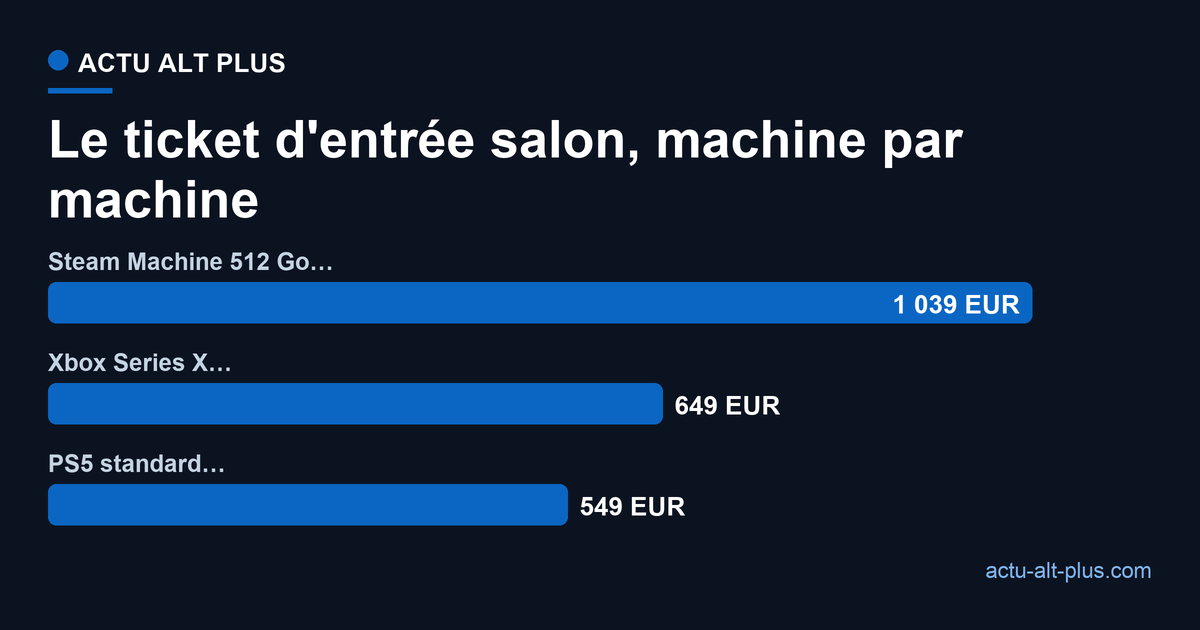Comparaison des prix de la Steam Machine, de la PS5 et de la Xbox Series X en euros