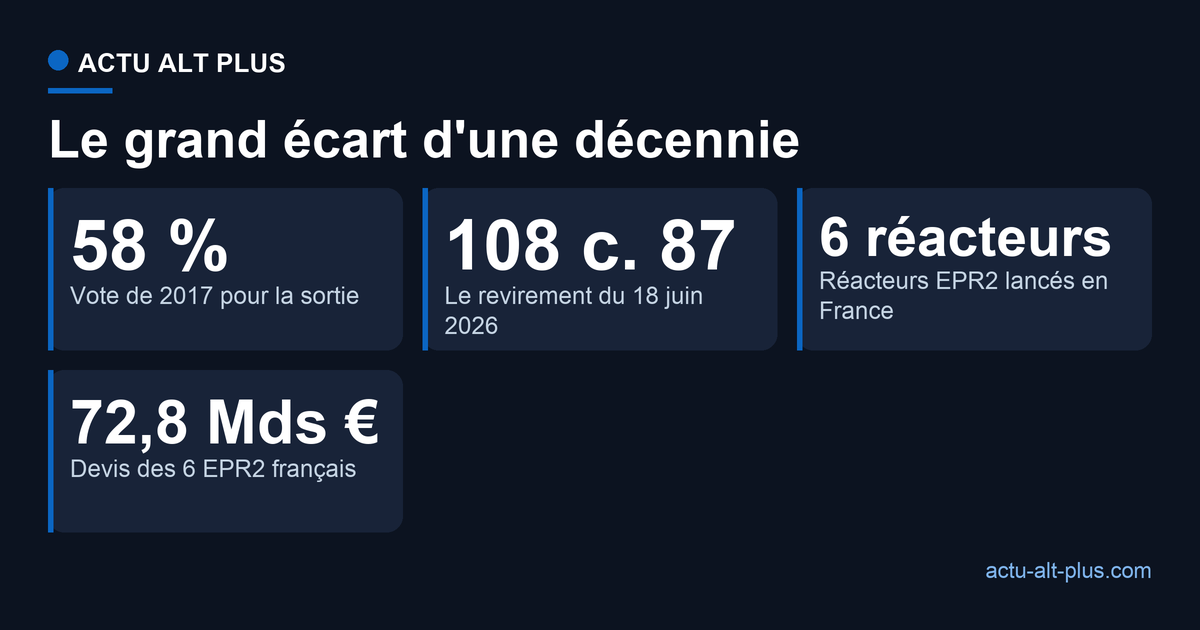 Le grand écart suisse sur le nucléaire : en 2017, 58 % des votants approuvaient la sortie progressive ; le 18 juin 2026, le Conseil national a levé l'interdiction par 108 voix contre 87 ; la France, elle, a lancé 6 nouveaux réacteurs EPR2.