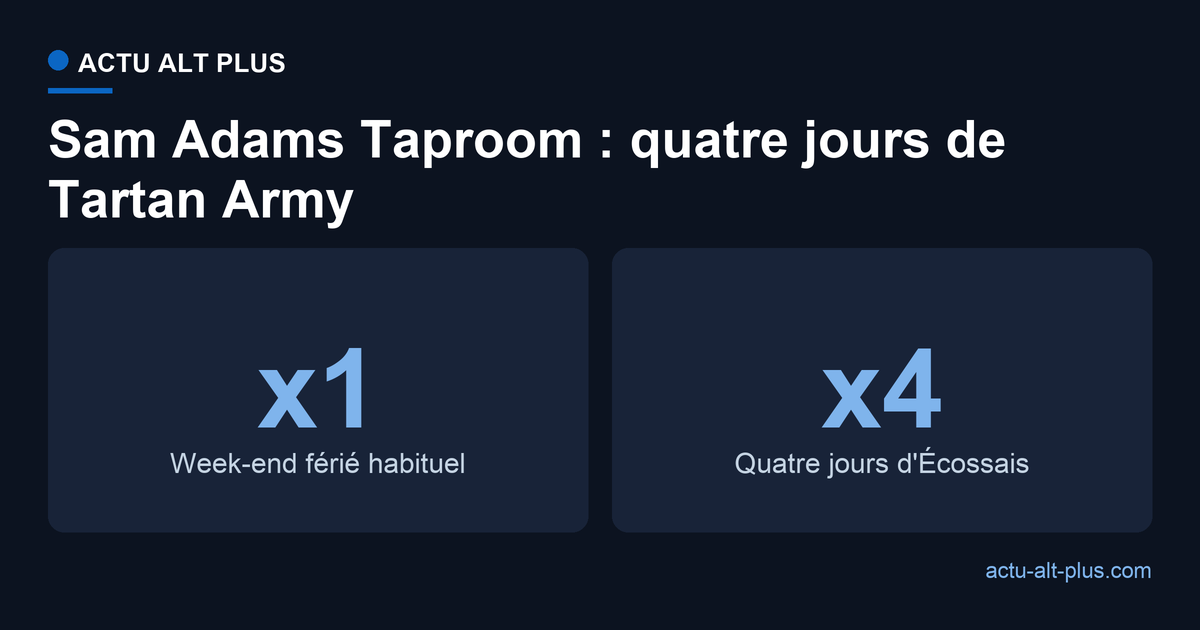 Au comptoir de Samuel Adams, les supporters écossais ont consommé quatre fois plus de bière qu'un long week-end férié habituel.