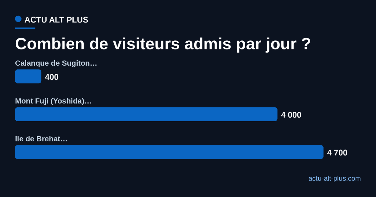 Quotas quotidiens de visiteurs : 400 à la calanque de Sugiton, 4 000 grimpeurs sur le mont Fuji (Yoshida), 4 700 sur l'île de Bréhat