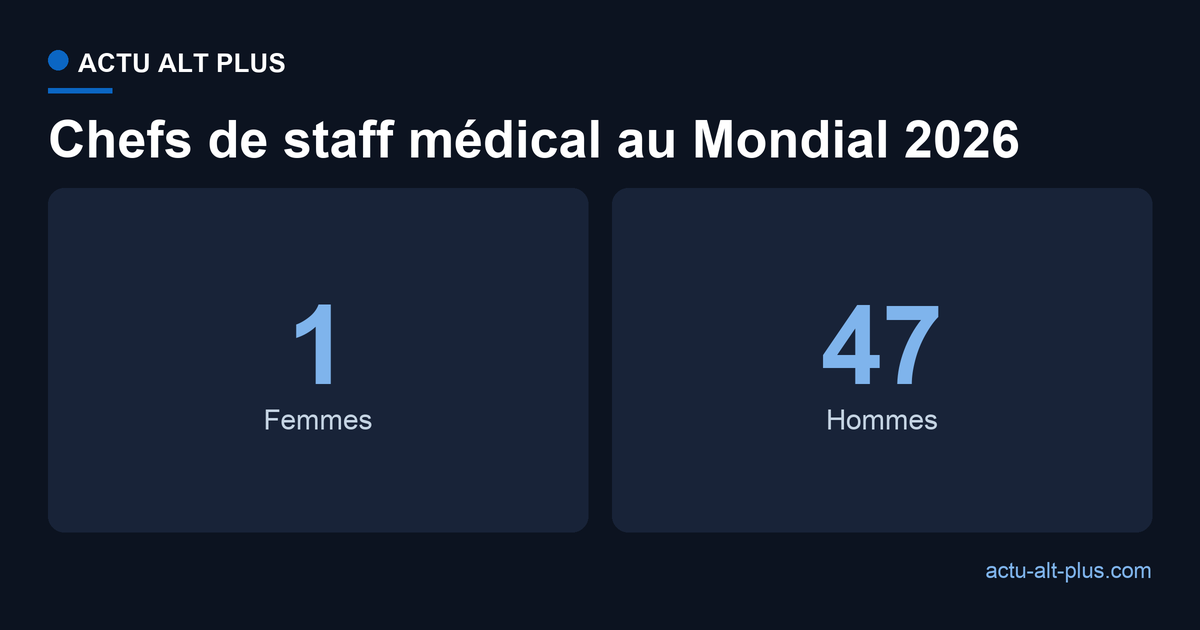 Parmi les 48 chefs de staff médical du Mondial 2026, une seule femme face à 47 hommes