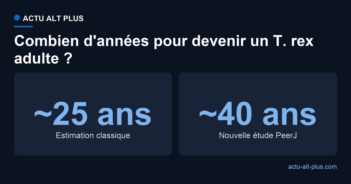 Âge adulte estimé du T. rex : environ 25 ans selon le consensus, environ 40 ans selon la nouvelle étude PeerJ