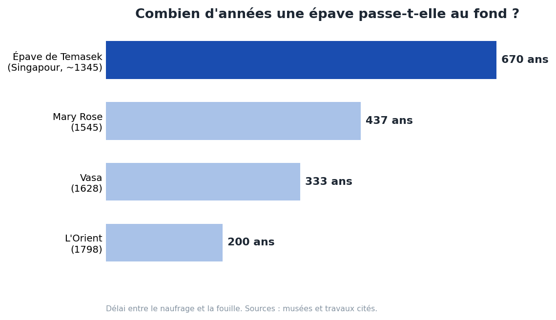 Années passées au fond avant la fouille : épave de Temasek environ 670 ans, Mary Rose 437, Vasa 333, L'Orient 200
