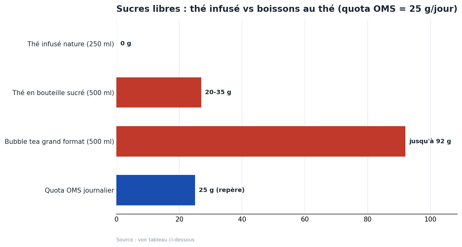 Sucres libres : thé infusé vs boissons au thé (quota OMS = 25 g/jour)