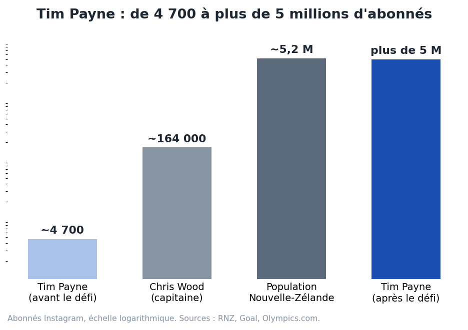 Abonnés Instagram : Tim Payne 4 700 avant, 164 000 pour le capitaine Chris Wood, 5,2 millions d'habitants en Nouvelle-Zélande, plus de 5 millions pour Payne après