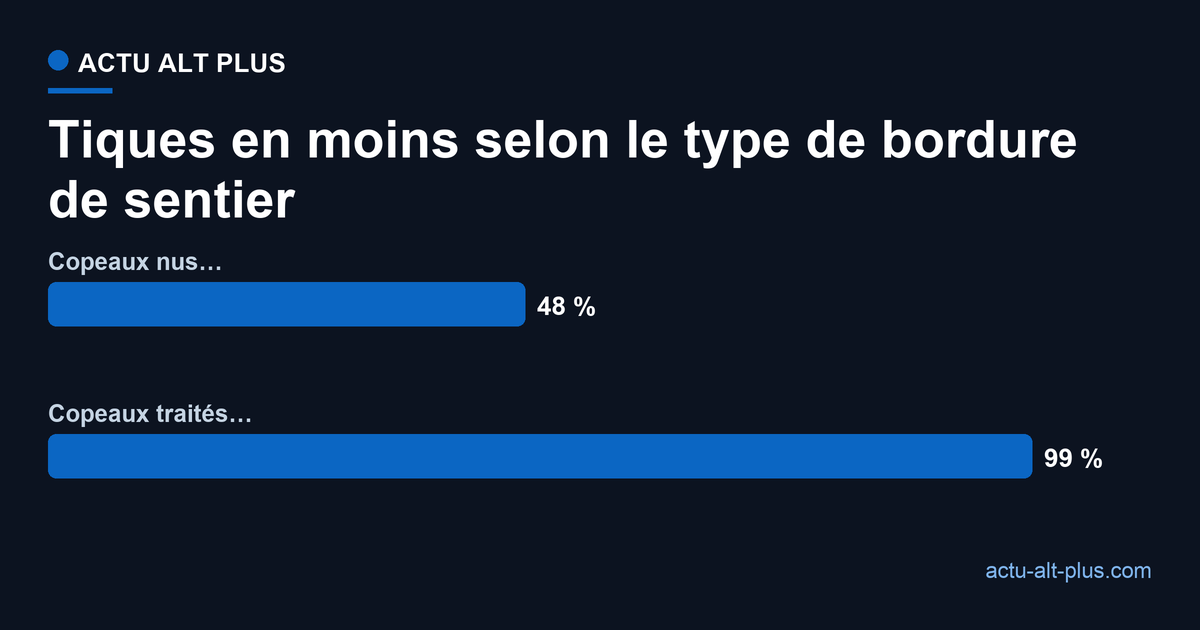 Réduction de la densité de tiques selon le type de bordure : 48 % avec des copeaux nus, 99 % avec des copeaux traités à la deltaméthrine