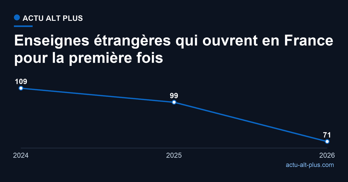 Nombre d'enseignes internationales s'implantant pour la première fois en France : 109 en 2024, 99 en 2025, 71 en 2026.