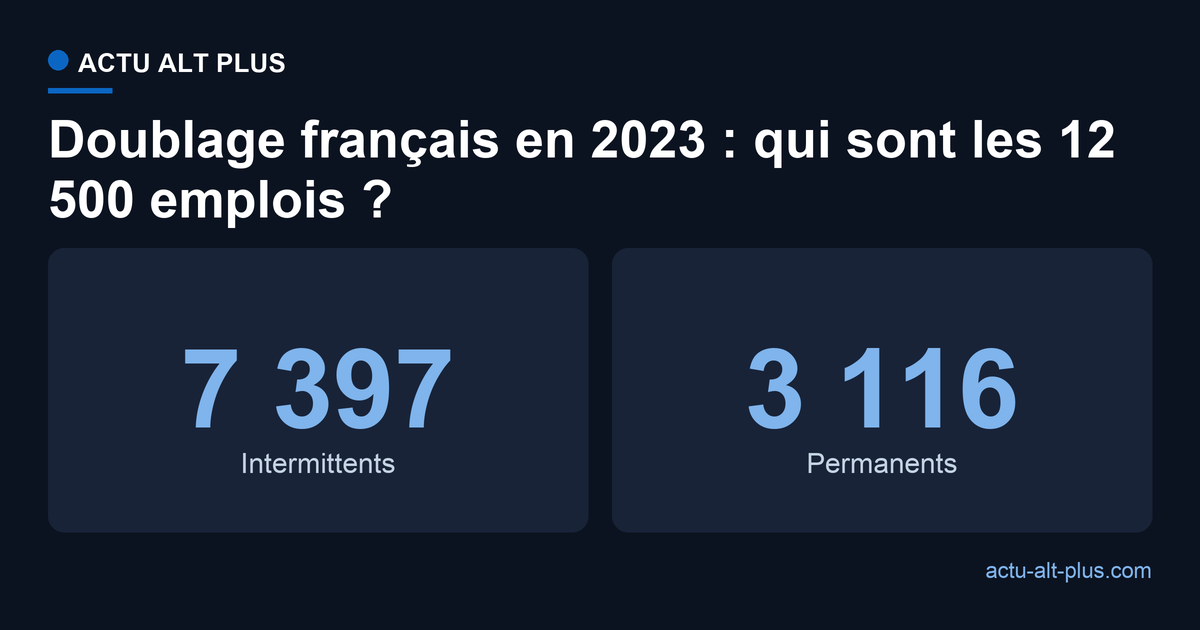 Comparaison des intermittents et des permanents employés par le doublage français en 2023