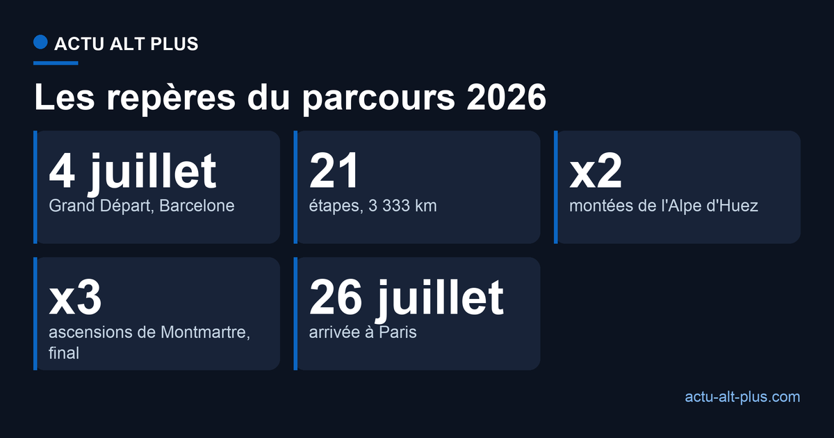 Les repères du Tour de France 2026 : départ Barcelone le 4 juillet, 21 étapes, double Alpe d'Huez, arrivée Montmartre, fin le 26 juillet