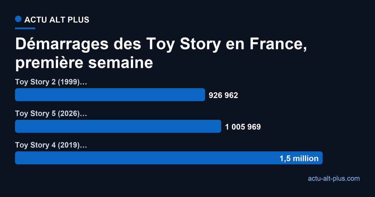 Démarrages français en première semaine des Toy Story : Toy Story 2 926 962 entrées, Toy Story 5 1 005 969 entrées, Toy Story 4 1,5 million d'entrées