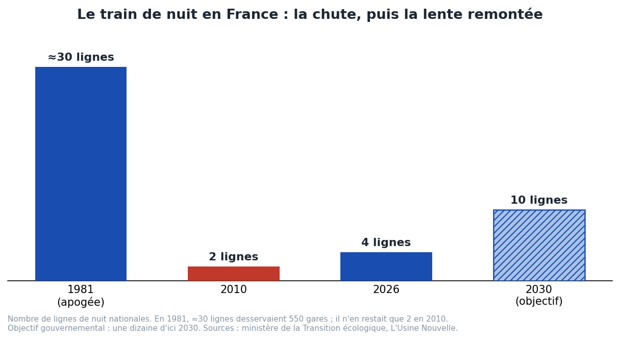 Lignes de train de nuit en France : environ 30 en 1981, 2 en 2010, 4 en 2026, objectif 10 d'ici 2030