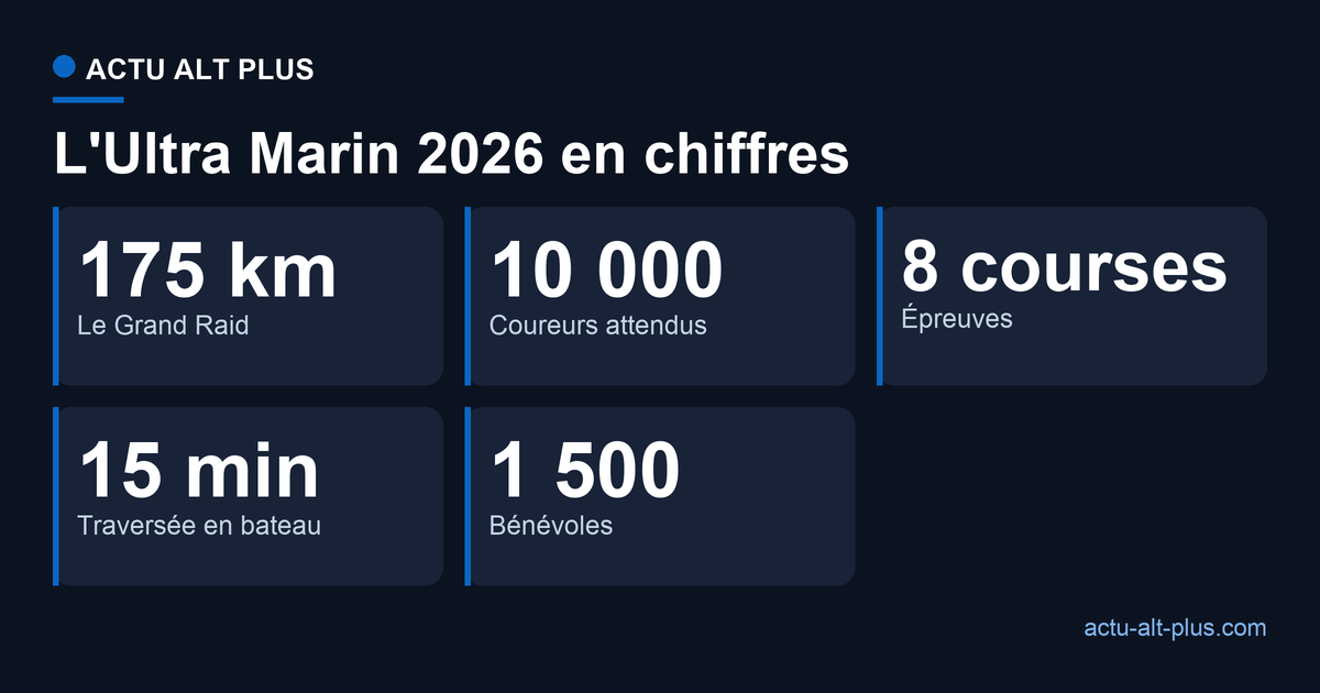 Les chiffres clés de l'Ultra Marin 2026 : 175 km, 10 000 coureurs, 8 épreuves, 15 minutes de traversée en bateau, 1 500 bénévoles