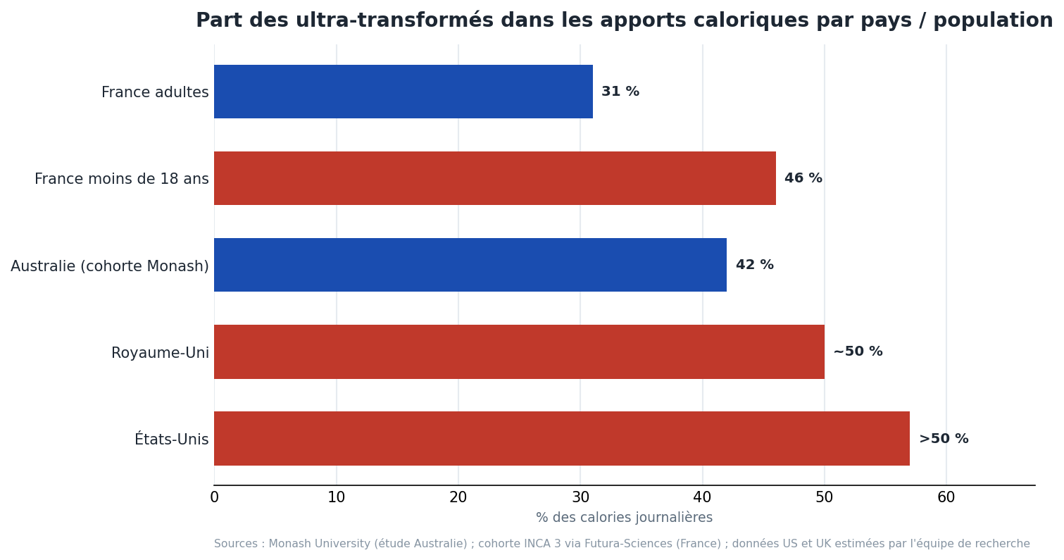 Part des ultra-transformés dans les apports caloriques par pays / population