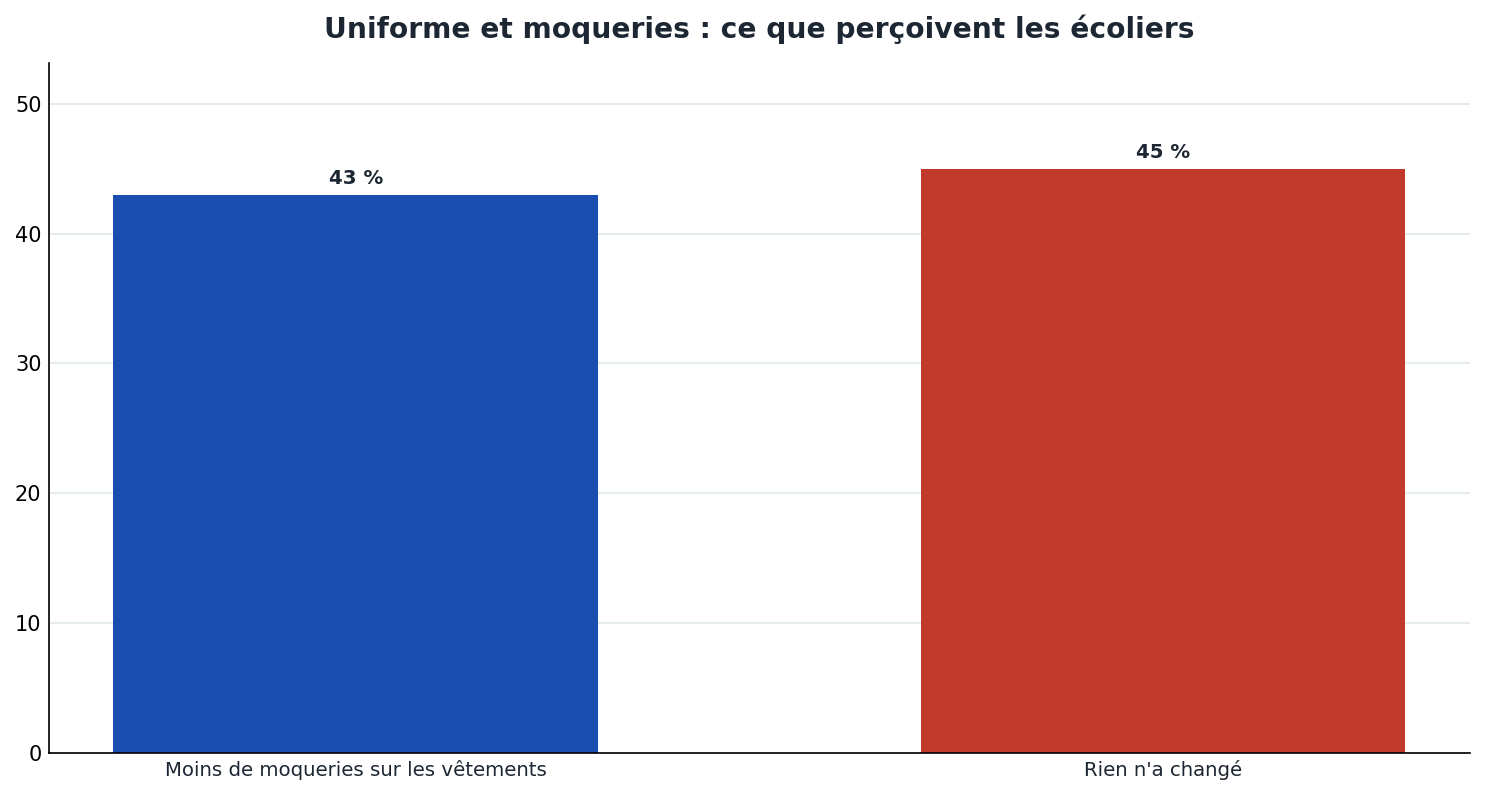 Effet perçu de l'uniforme sur les moqueries selon les écoliers : 43 % voient moins de moqueries, 45 % ne voient rien changer