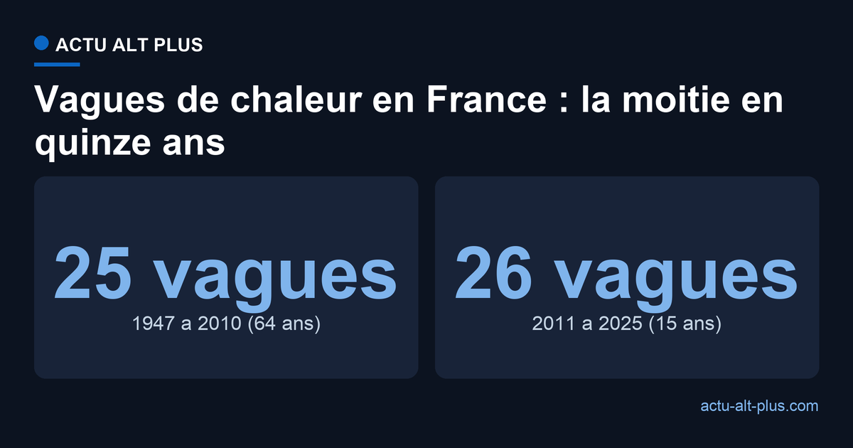 Nombre de vagues de chaleur recensees en France selon la periode : 25 entre 1947 et 2010, 26 depuis 2011.