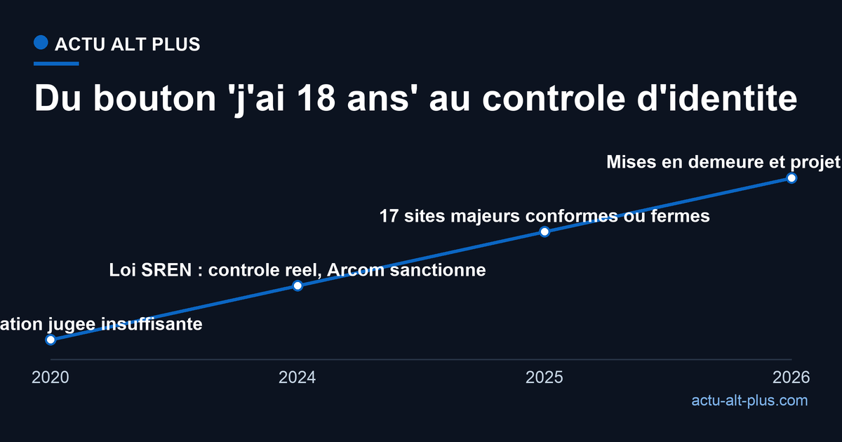 Frise des etapes de la verification d'age en ligne en France de 2020 a 2026