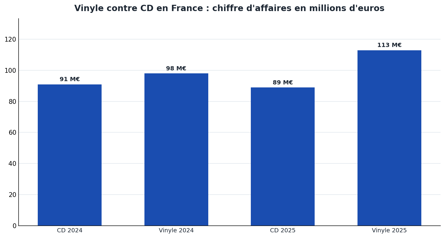 En 2025, le vinyle atteint 113 M€ en France contre 89 M€ pour le CD, un ecart de 23 M€ qui se creuse depuis 2024