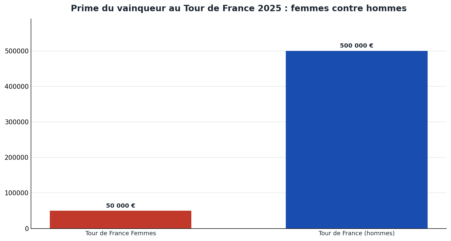 Prime de la vainqueure du Tour de France Femmes (50 000 euros) contre celle du vainqueur masculin (500 000 euros), un rapport de un à dix