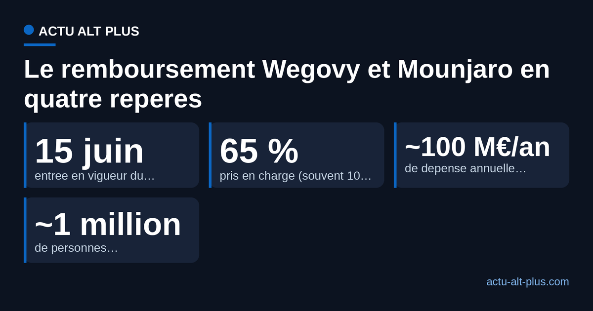 Quatre reperes du remboursement : 15 juin 2026, 65 % rembourse (100 % en ALD), environ 100 millions d'euros par an, environ 1 million de personnes ciblees