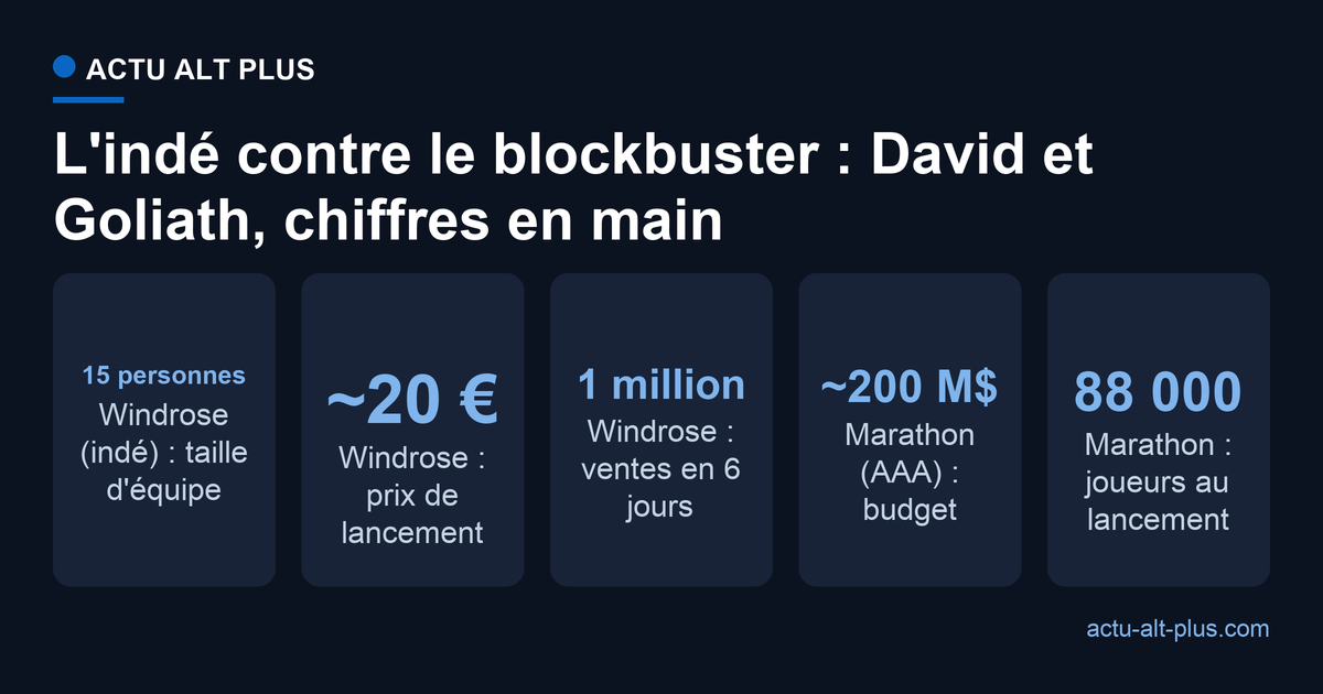 Comparaison Windrose contre Marathon : un studio de 15 personnes et un jeu a 20 euros face a un budget de 200 millions de dollars qui ne reunit que 88 000 joueurs