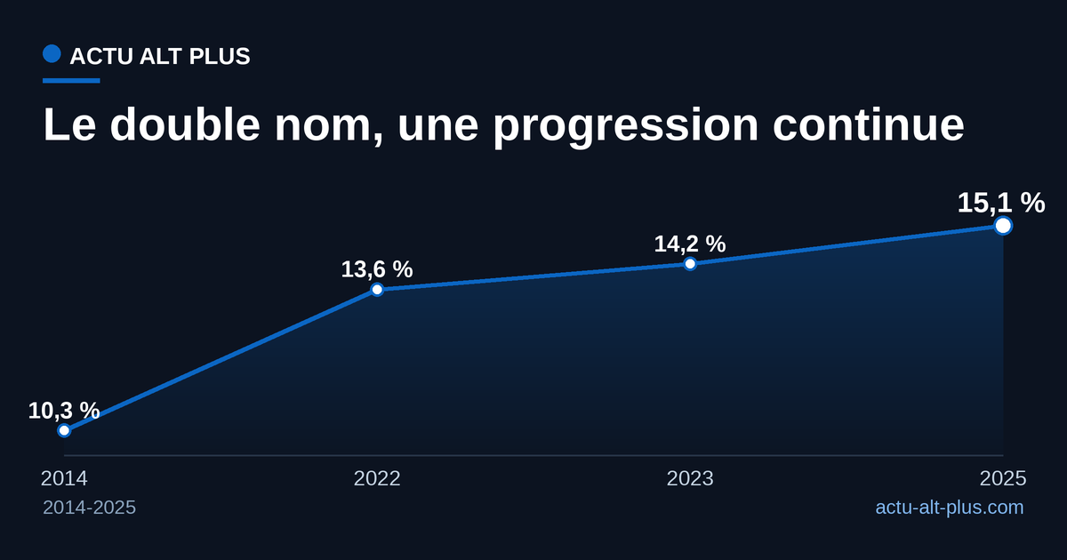 Part de nouveau-nés portant un double nom en France : 10,3 % en 2014, 13,6 % en 2022, 14,2 % en 2023, 15,1 % en 2025.