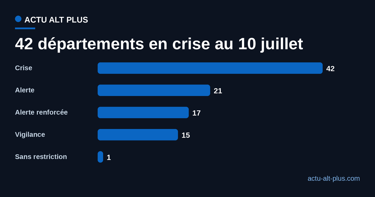 Répartition des 96 départements métropolitains par niveau maximal de restriction au 10 juillet : 42 en crise, 17 en alerte renforcée, 21 en alerte, 15 en vigilance, 1 sans restriction