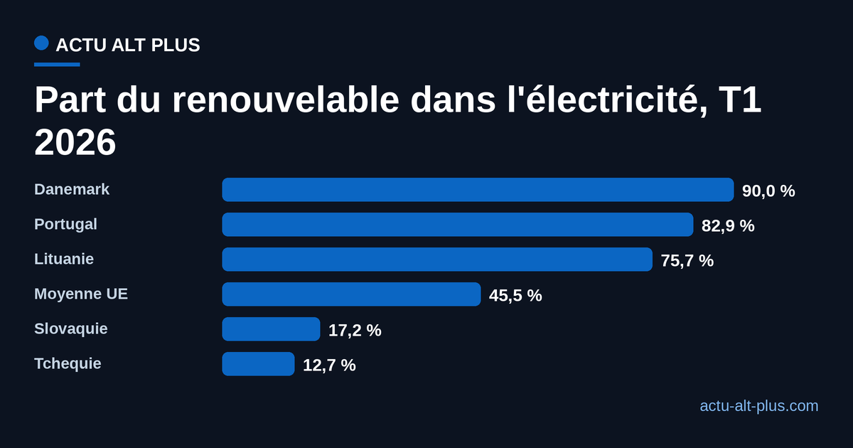 Part du renouvelable dans l'électricité au premier trimestre 2026 : Danemark 90 %, Portugal 82,9 %, Lituanie 75,7 %, moyenne UE 45,5 %, Slovaquie 17,2 %, Tchéquie 12,7 %.