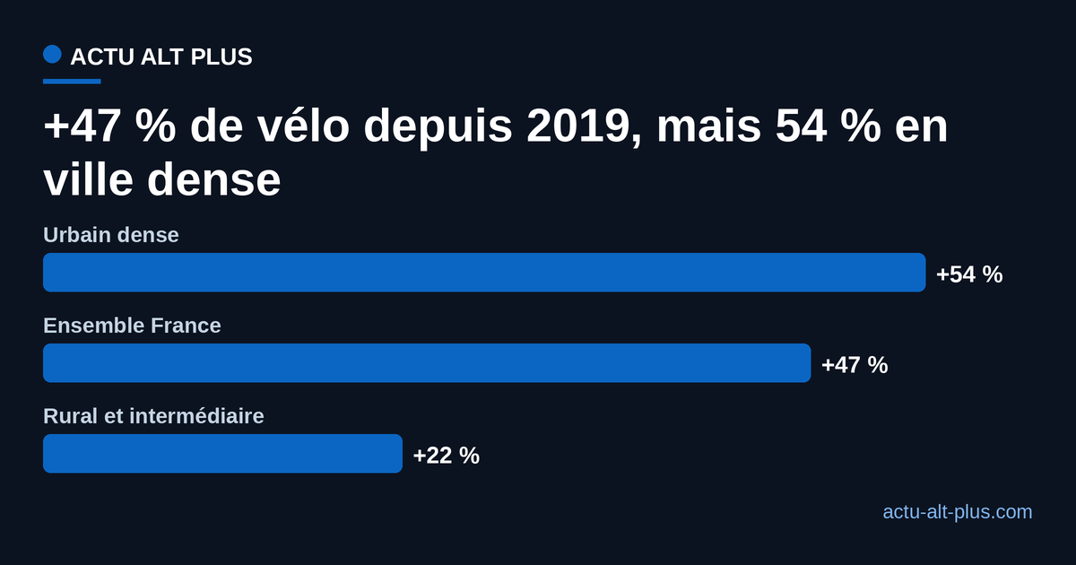 Évolution de la fréquentation cyclable en France depuis 2019 : +54 % en ville dense, +47 % au niveau national, +22 % en zones rurales et intermédiaires