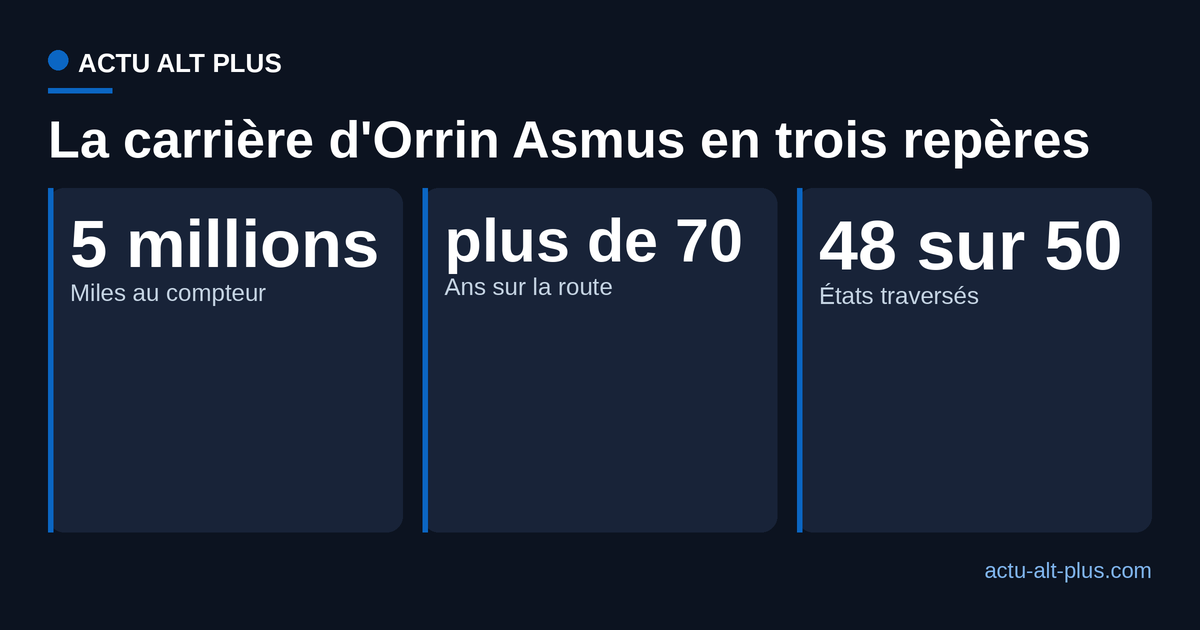 Trois repères de la carrière d'Orrin Asmus : 5 millions de miles, plus de 70 ans au volant, 48 États traversés.
