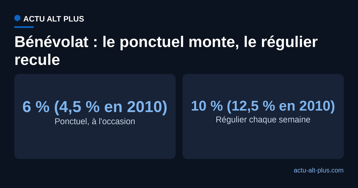 Comparaison de l'évolution du bénévolat ponctuel et du bénévolat régulier hebdomadaire en France entre 2010 et 2026.