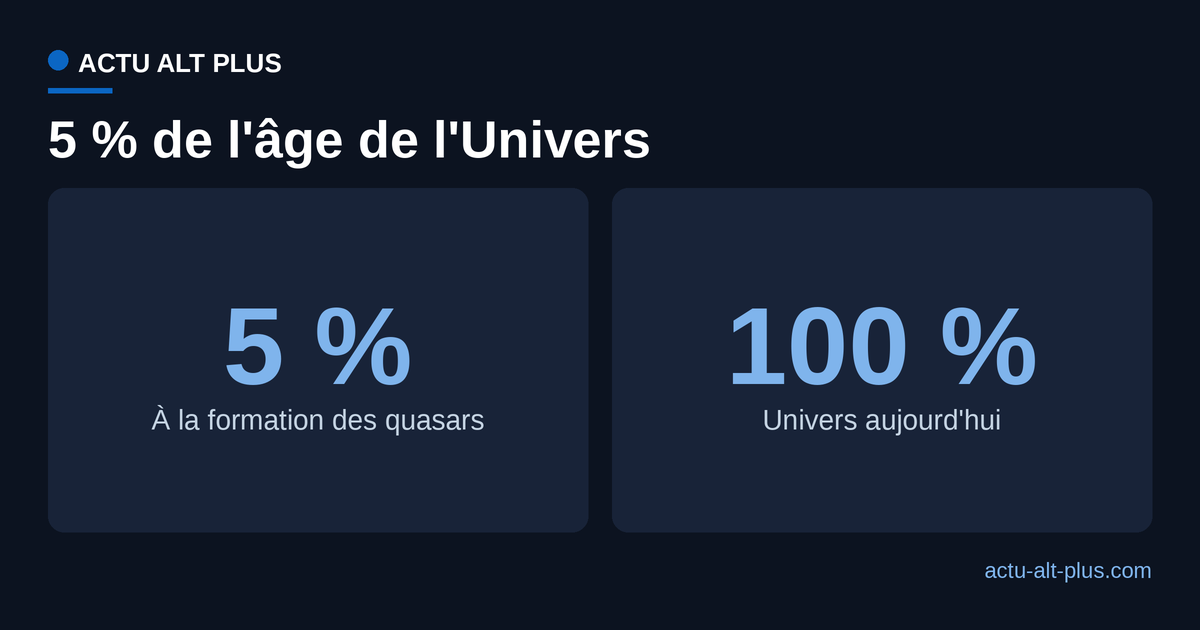 Part de l'âge de l'Univers écoulée à la formation de ces quasars comparée à son âge actuel