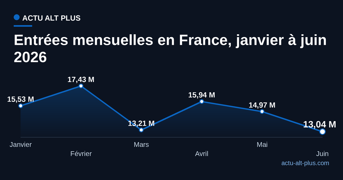 Courbe des entrées mensuelles dans les salles françaises de janvier à juin 2026