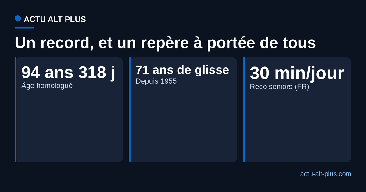 Trois repères : âge homologué du record, durée de pratique et recommandation d'activité pour les seniors en France