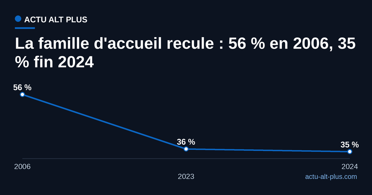 Part des enfants confiés à l'ASE accueillis en famille d'accueil : 56 % en 2006, 36 % en 2023, 35 % fin 2024