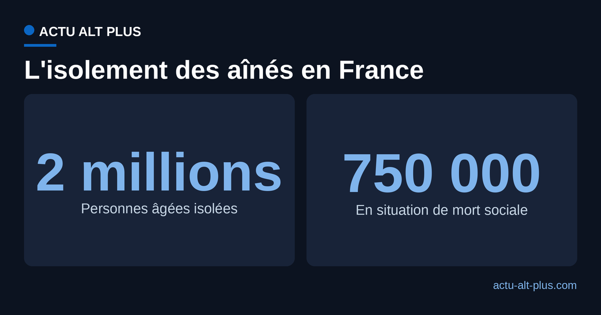 Isolement des personnes âgées en France : 2 millions vivent isolées, dont 750 000 en situation de mort sociale.