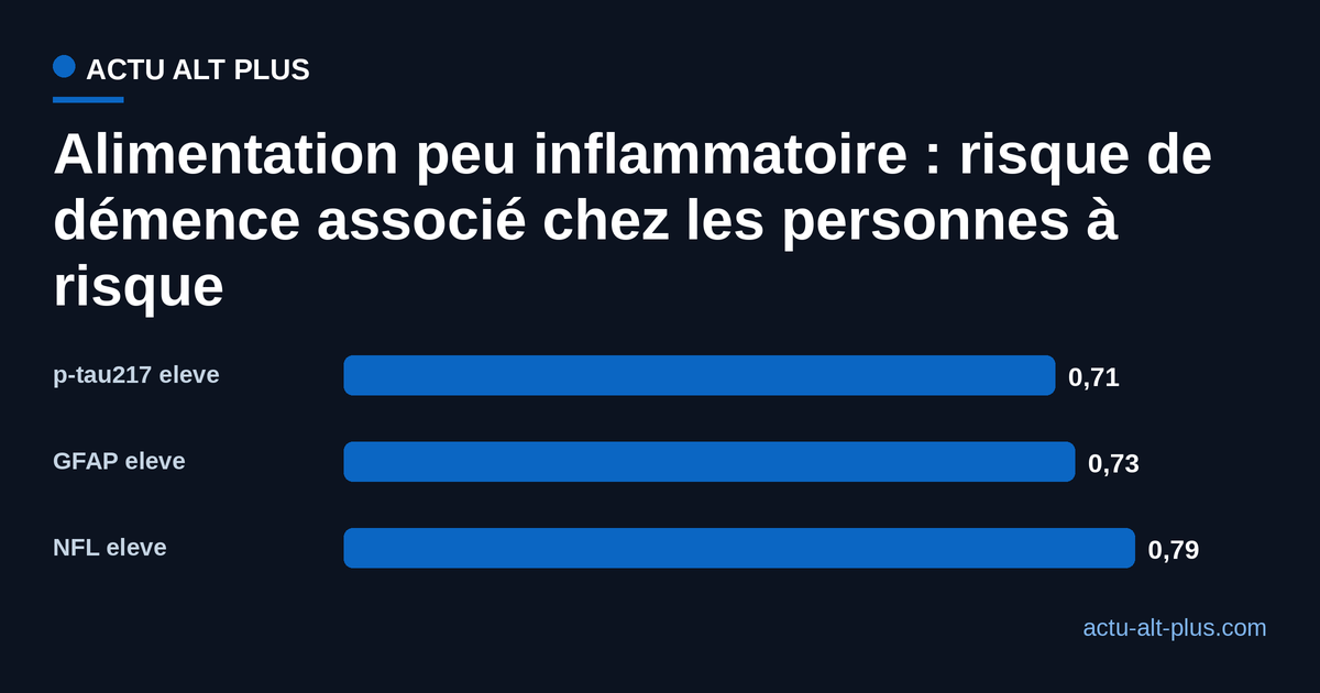 Rapport de risque de démence associé à une alimentation peu inflammatoire selon trois marqueurs sanguins de souffrance cérébrale, étude Karolinska