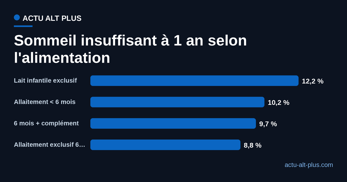 Part des bébés dormant moins de 11 heures par jour à un an selon le mode d'alimentation des six premiers mois