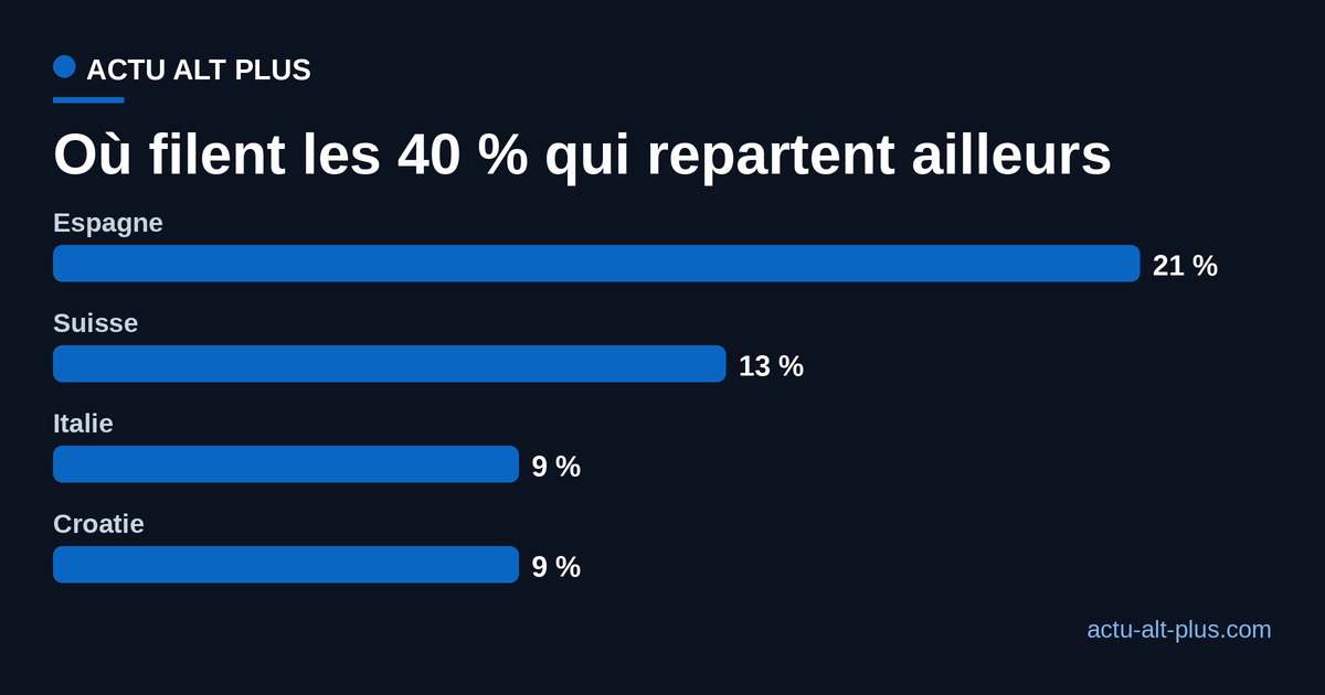 Classement des pays où repartent les immigrés qui quittent l'Allemagne pour une autre destination.
