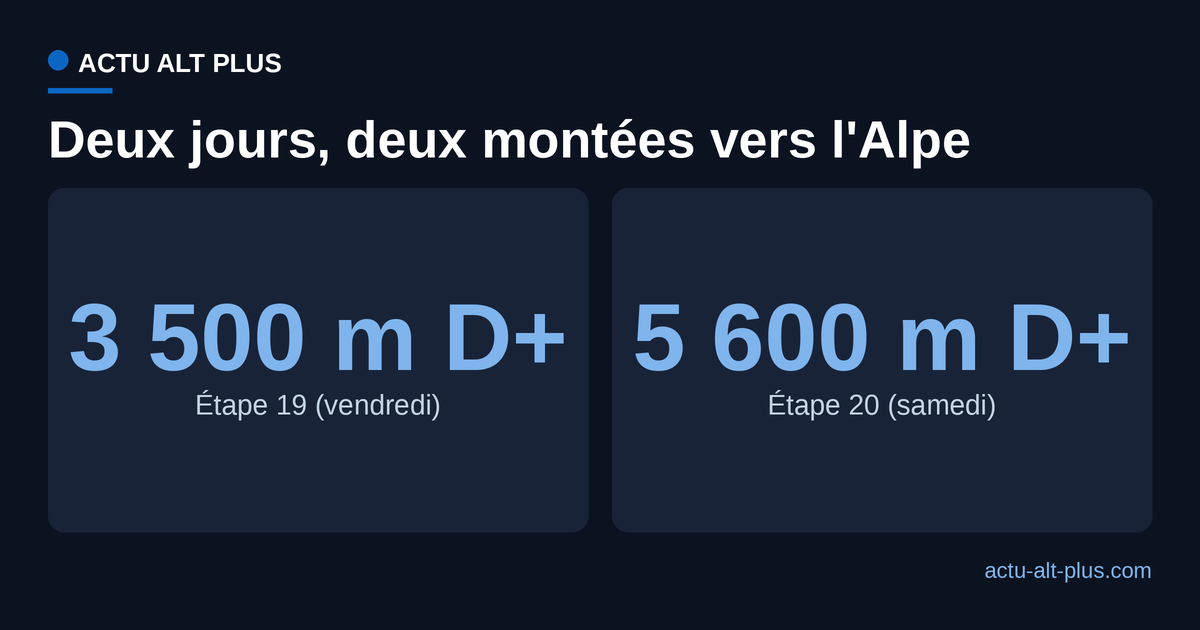 Comparaison du dénivelé des deux étapes vers l'Alpe d'Huez : 3 500 mètres le vendredi, 5 600 mètres le samedi