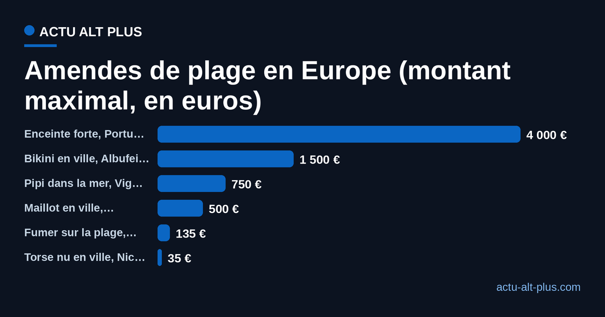 Classement des amendes maximales de plage relevées dans six villes ou pays européens.