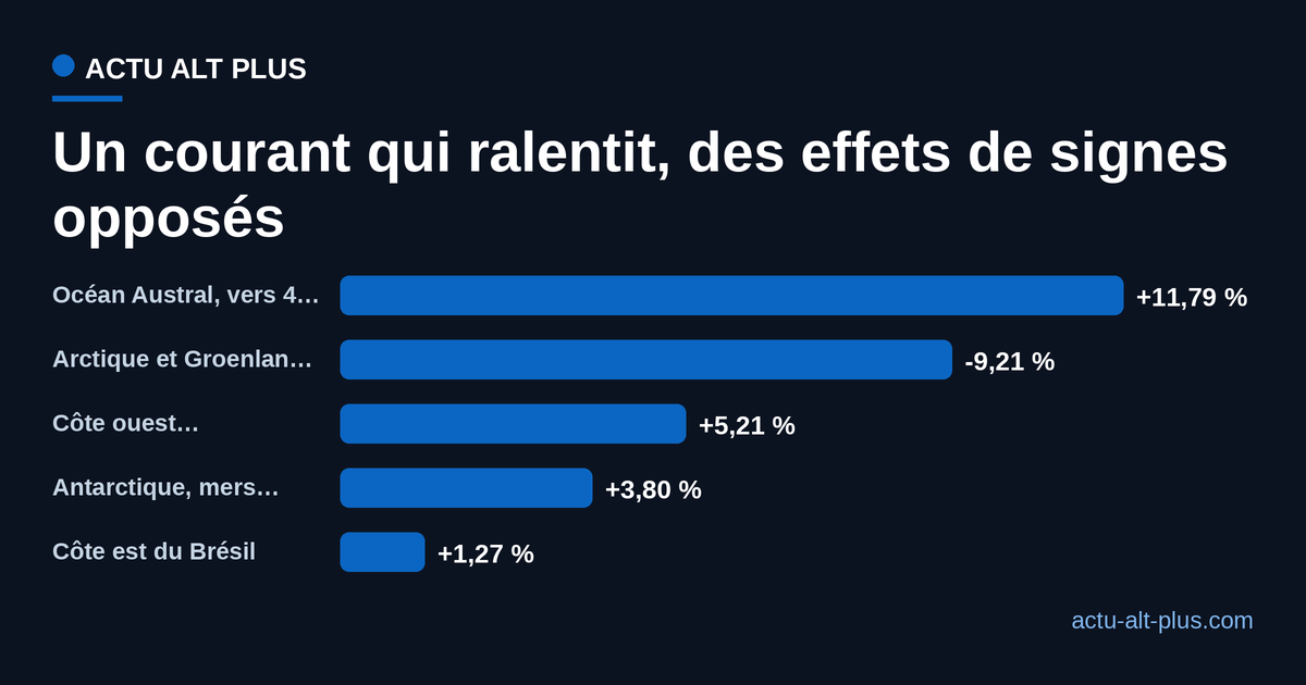 Écarts de fréquence des rivières atmosphériques attribués au seul ralentissement de l'AMOC, par région