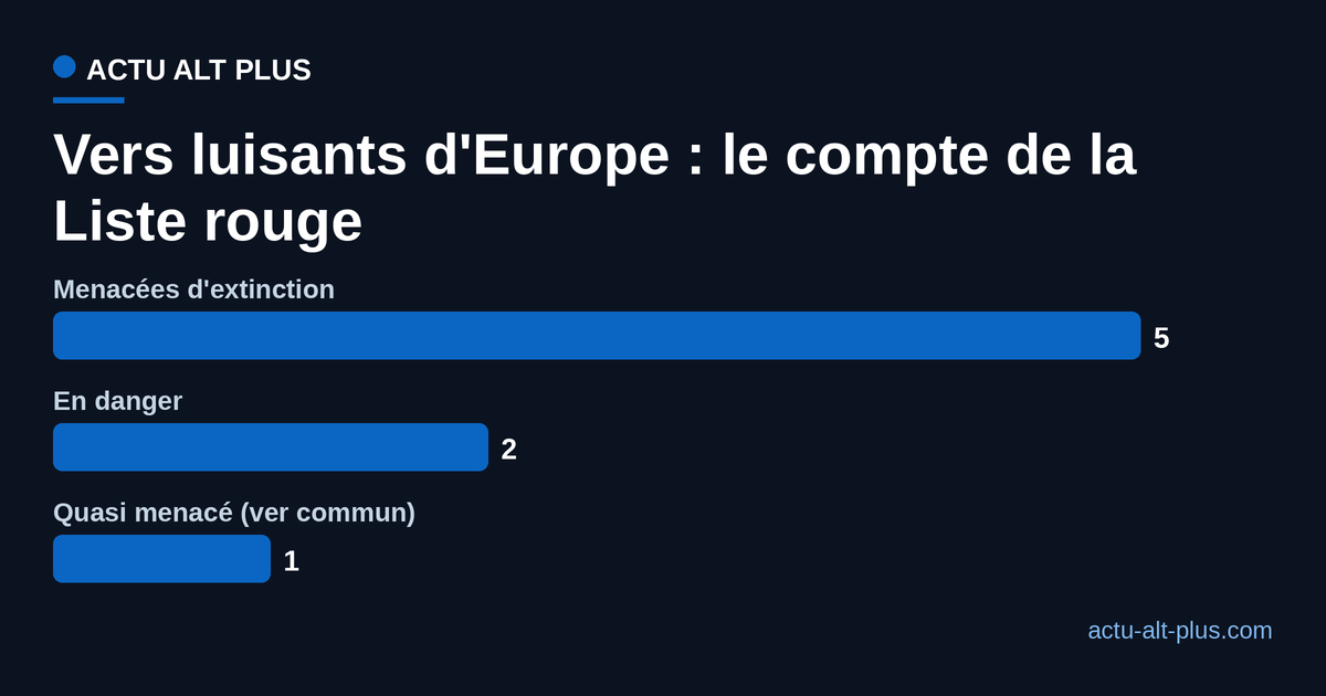 Statut des vers luisants d'Europe selon la Liste rouge UICN : cinq espèces menacées d'extinction, deux en danger, le ver commun quasi menacé