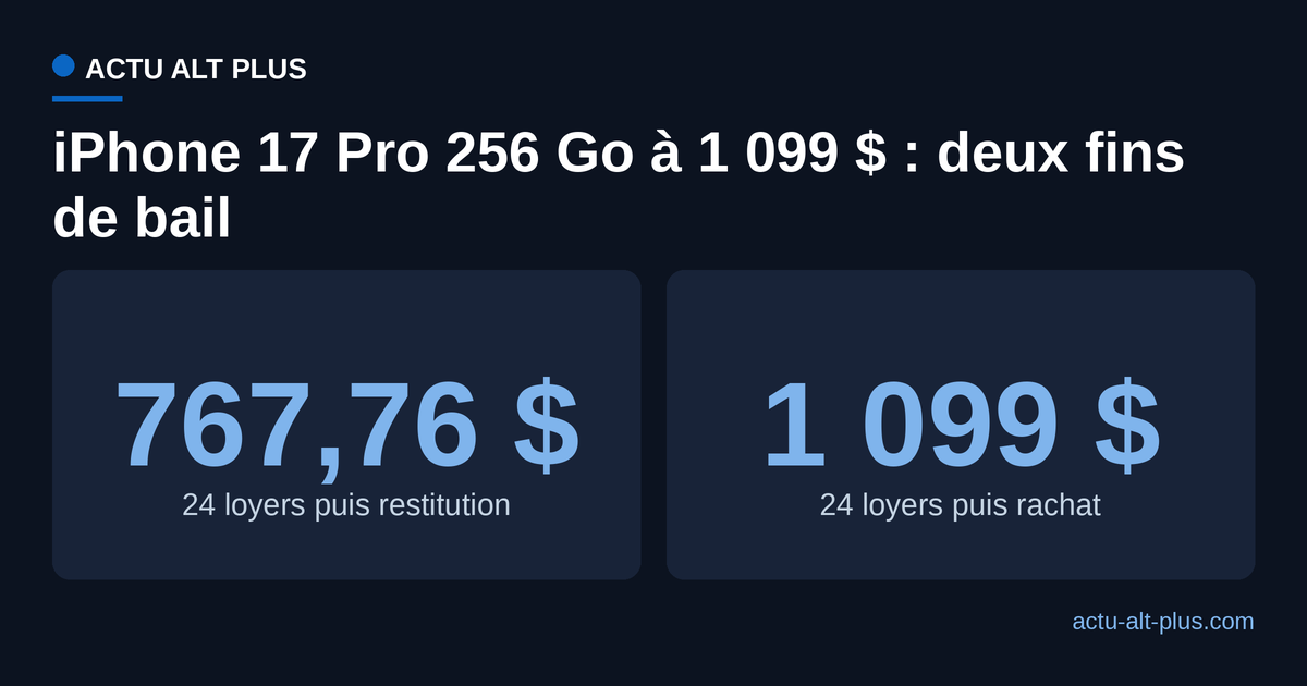 Comparaison du montant total versé selon la fin de bail choisie pour un iPhone 17 Pro de 256 Go