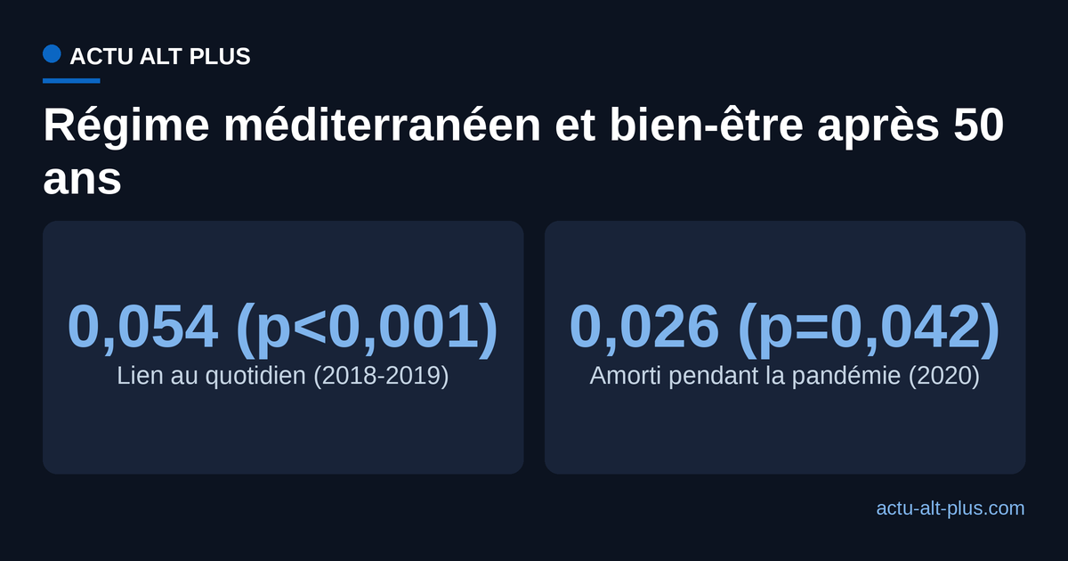 Deux coefficients d'association issus de l'étude ELSA : 0,054 pour le lien entre régime méditerranéen et bien-être au quotidien, 0,026 pour l'effet d'amorti pendant la pandémie.