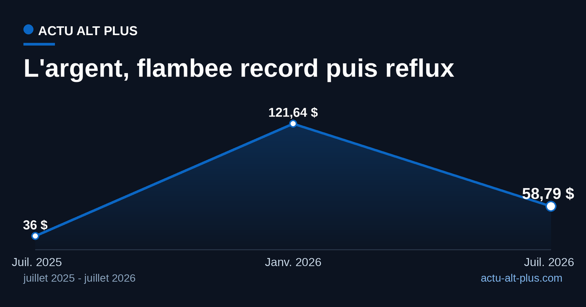 Cours de l'once d'argent : environ 36 dollars en juillet 2025, record de 121,64 dollars en janvier 2026, 58,79 dollars au 21 juillet 2026.