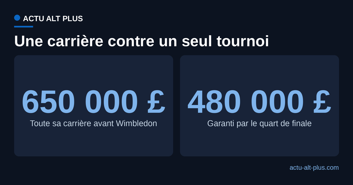 Comparaison entre les gains de carrière d'Arthur Fery avant Wimbledon et le montant garanti par son quart de finale