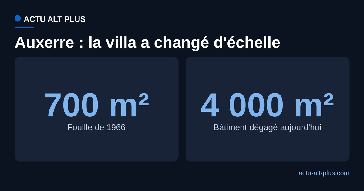 Comparaison des surfaces de la villa romaine d'Auxerre : 700 m² fouillés en 1966 contre 4 000 m² dégagés aujourd'hui.