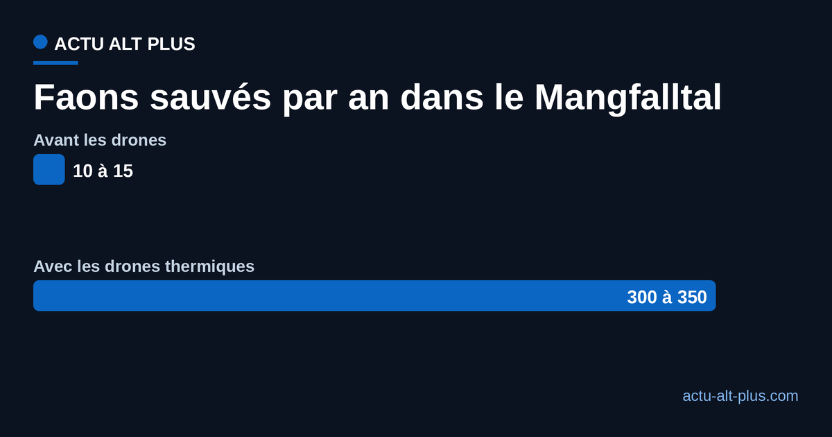 Graphique en barres comparant le nombre de faons sauvés par an avant et avec les drones thermiques