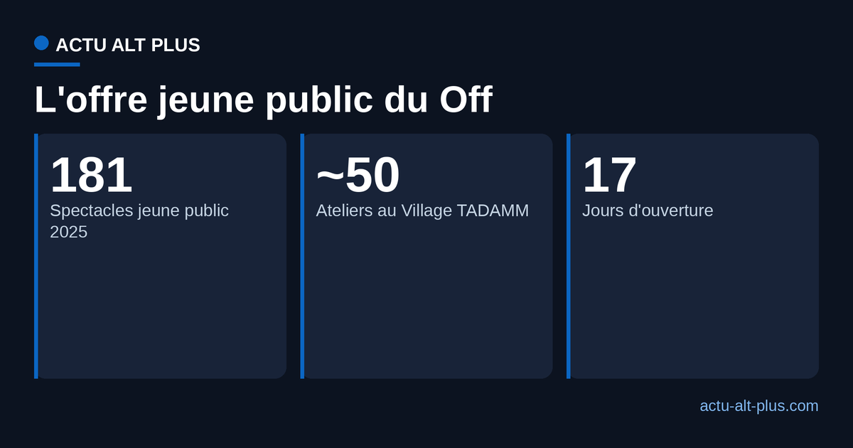 Trois repères sur l'offre jeune public du festival Off Avignon en 2026.