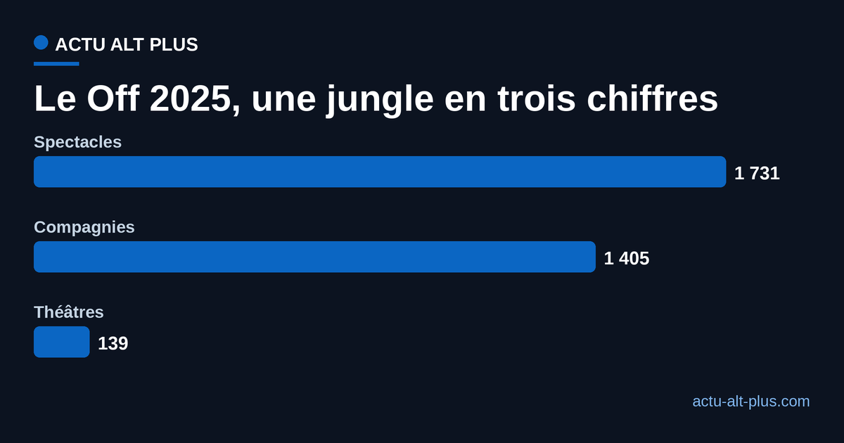 Trois barres comparant 1 731 spectacles, 1 405 compagnies et 139 théâtres lors du Off 2025